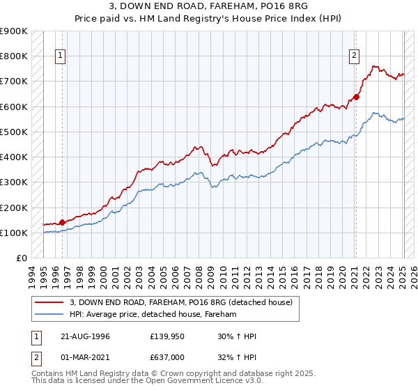 3, DOWN END ROAD, FAREHAM, PO16 8RG: Price paid vs HM Land Registry's House Price Index