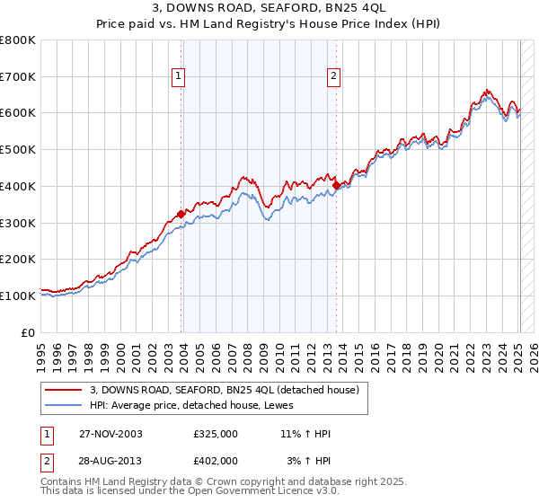 3, DOWNS ROAD, SEAFORD, BN25 4QL: Price paid vs HM Land Registry's House Price Index