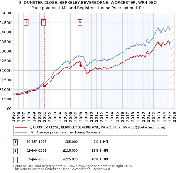 3, DUNSTER CLOSE, BERKELEY BEVERBORNE, WORCESTER, WR4 0EQ: Price paid vs HM Land Registry's House Price Index