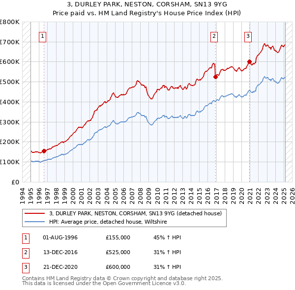 3, DURLEY PARK, NESTON, CORSHAM, SN13 9YG: Price paid vs HM Land Registry's House Price Index