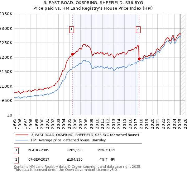 3, EAST ROAD, OXSPRING, SHEFFIELD, S36 8YG: Price paid vs HM Land Registry's House Price Index