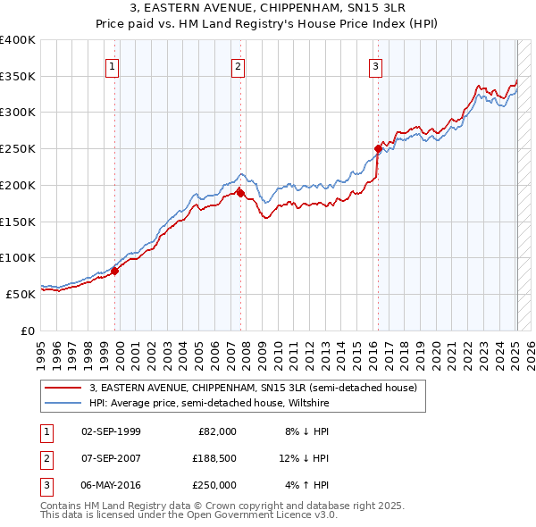3, EASTERN AVENUE, CHIPPENHAM, SN15 3LR: Price paid vs HM Land Registry's House Price Index