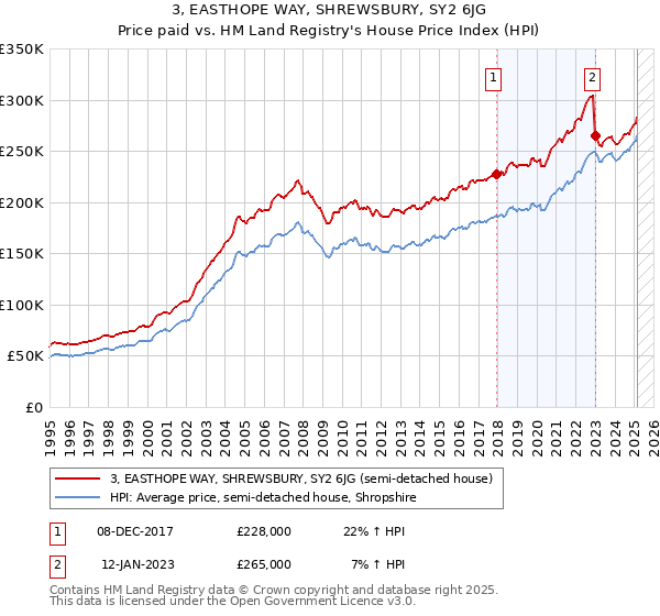 3, EASTHOPE WAY, SHREWSBURY, SY2 6JG: Price paid vs HM Land Registry's House Price Index