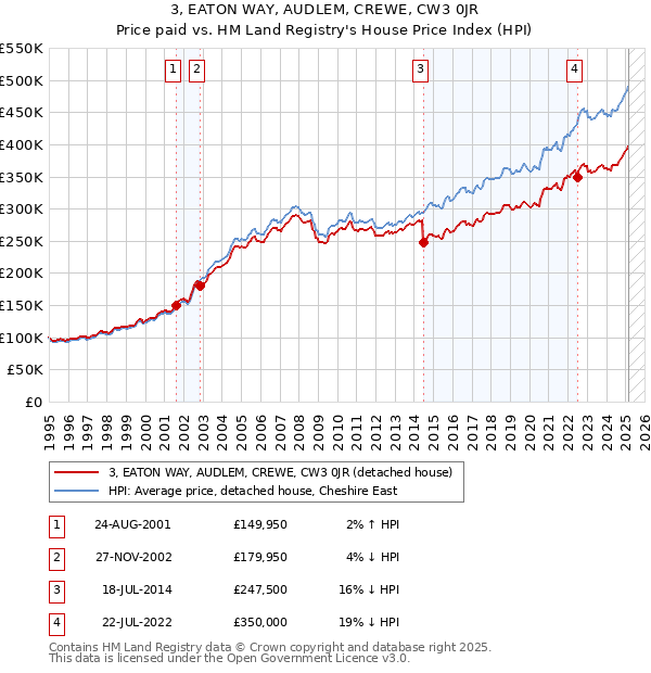 3, EATON WAY, AUDLEM, CREWE, CW3 0JR: Price paid vs HM Land Registry's House Price Index