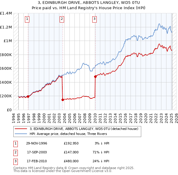 3, EDINBURGH DRIVE, ABBOTS LANGLEY, WD5 0TU: Price paid vs HM Land Registry's House Price Index