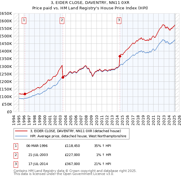 3, EIDER CLOSE, DAVENTRY, NN11 0XR: Price paid vs HM Land Registry's House Price Index