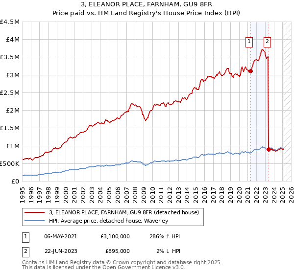 3, ELEANOR PLACE, FARNHAM, GU9 8FR: Price paid vs HM Land Registry's House Price Index