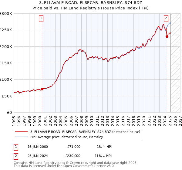 3, ELLAVALE ROAD, ELSECAR, BARNSLEY, S74 8DZ: Price paid vs HM Land Registry's House Price Index