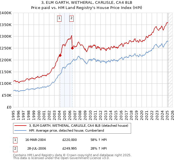 3, ELM GARTH, WETHERAL, CARLISLE, CA4 8LB: Price paid vs HM Land Registry's House Price Index