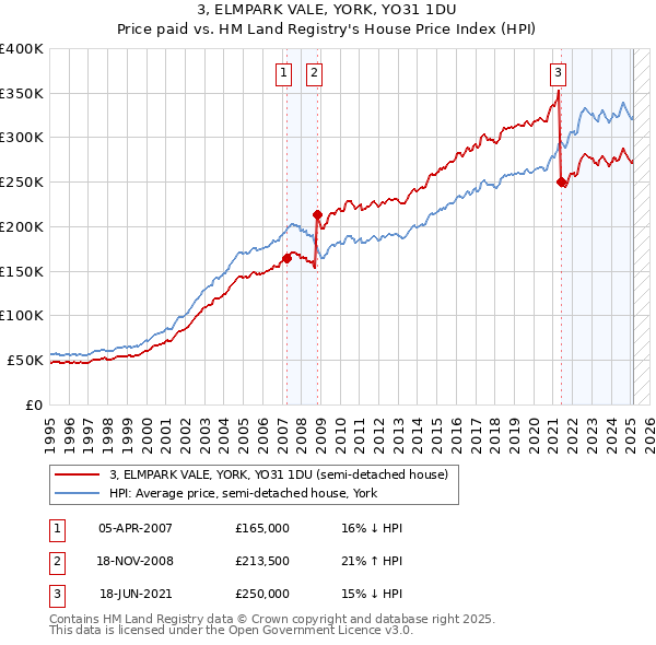 3, ELMPARK VALE, YORK, YO31 1DU: Price paid vs HM Land Registry's House Price Index