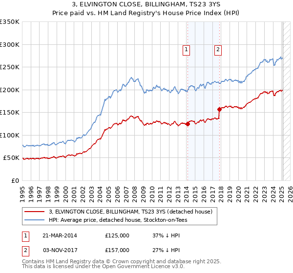 3, ELVINGTON CLOSE, BILLINGHAM, TS23 3YS: Price paid vs HM Land Registry's House Price Index