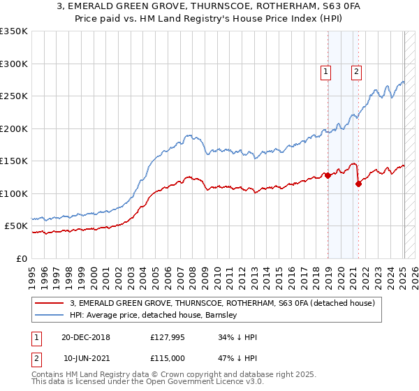 3, EMERALD GREEN GROVE, THURNSCOE, ROTHERHAM, S63 0FA: Price paid vs HM Land Registry's House Price Index