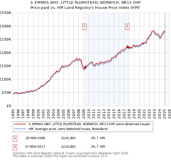 3, EMMAS WAY, LITTLE PLUMSTEAD, NORWICH, NR13 5HP: Price paid vs HM Land Registry's House Price Index