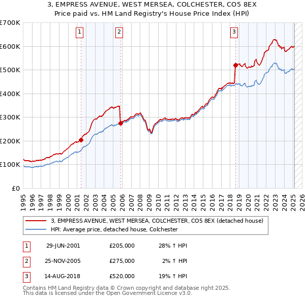 3, EMPRESS AVENUE, WEST MERSEA, COLCHESTER, CO5 8EX: Price paid vs HM Land Registry's House Price Index
