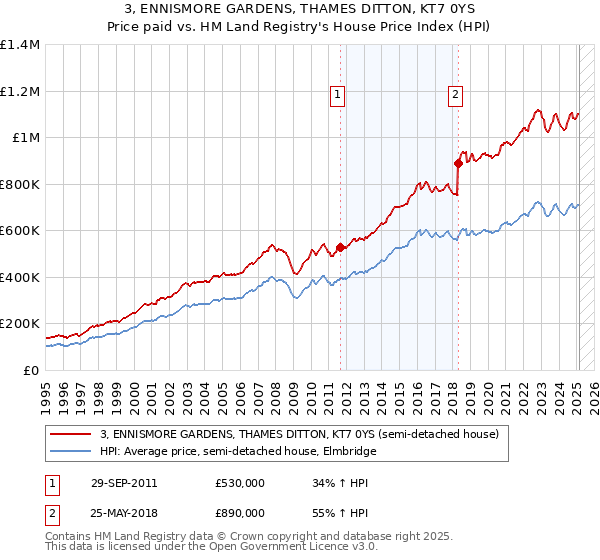 3, ENNISMORE GARDENS, THAMES DITTON, KT7 0YS: Price paid vs HM Land Registry's House Price Index