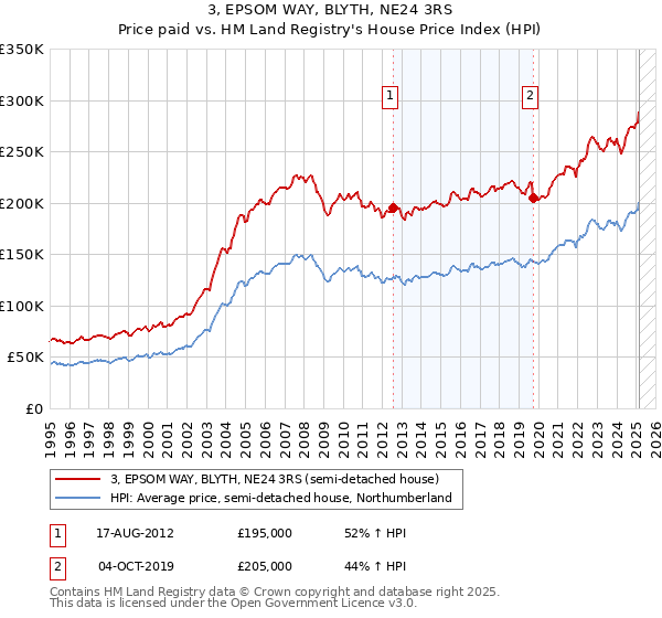 3, EPSOM WAY, BLYTH, NE24 3RS: Price paid vs HM Land Registry's House Price Index