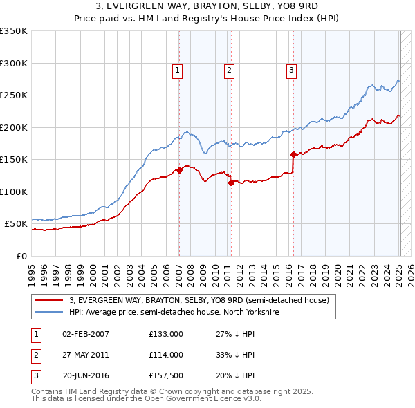 3, EVERGREEN WAY, BRAYTON, SELBY, YO8 9RD: Price paid vs HM Land Registry's House Price Index