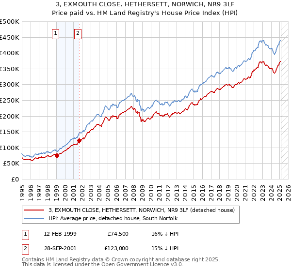 3, EXMOUTH CLOSE, HETHERSETT, NORWICH, NR9 3LF: Price paid vs HM Land Registry's House Price Index