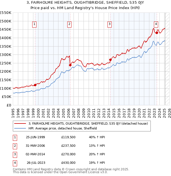 3, FAIRHOLME HEIGHTS, OUGHTIBRIDGE, SHEFFIELD, S35 0JY: Price paid vs HM Land Registry's House Price Index