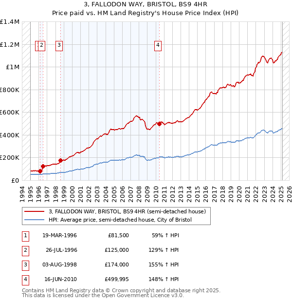 3, FALLODON WAY, BRISTOL, BS9 4HR: Price paid vs HM Land Registry's House Price Index