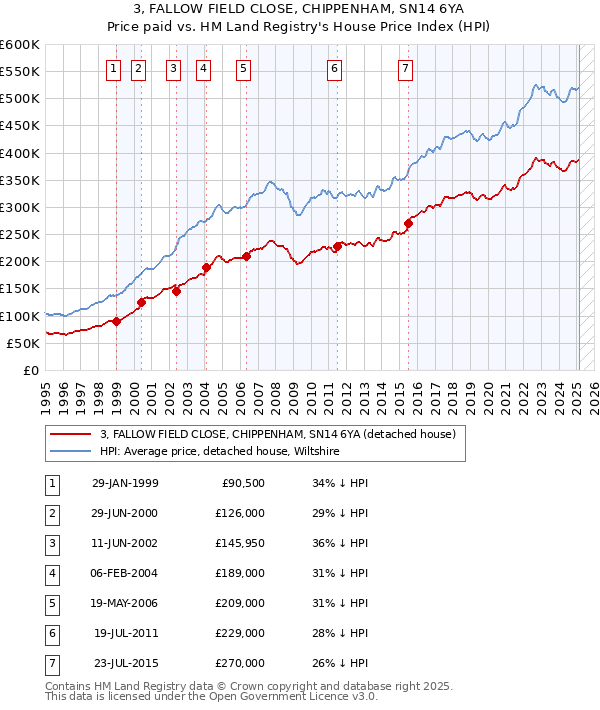 3, FALLOW FIELD CLOSE, CHIPPENHAM, SN14 6YA: Price paid vs HM Land Registry's House Price Index