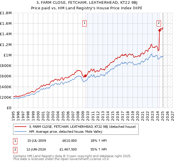 3, FARM CLOSE, FETCHAM, LEATHERHEAD, KT22 9BJ: Price paid vs HM Land Registry's House Price Index