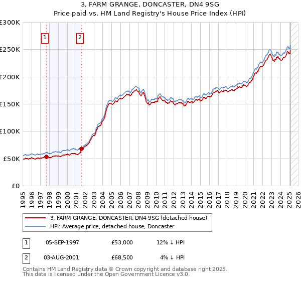 3, FARM GRANGE, DONCASTER, DN4 9SG: Price paid vs HM Land Registry's House Price Index