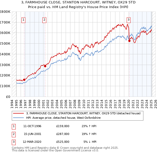 3, FARMHOUSE CLOSE, STANTON HARCOURT, WITNEY, OX29 5TD: Price paid vs HM Land Registry's House Price Index
