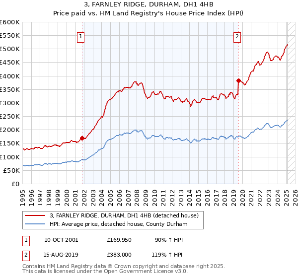 3, FARNLEY RIDGE, DURHAM, DH1 4HB: Price paid vs HM Land Registry's House Price Index