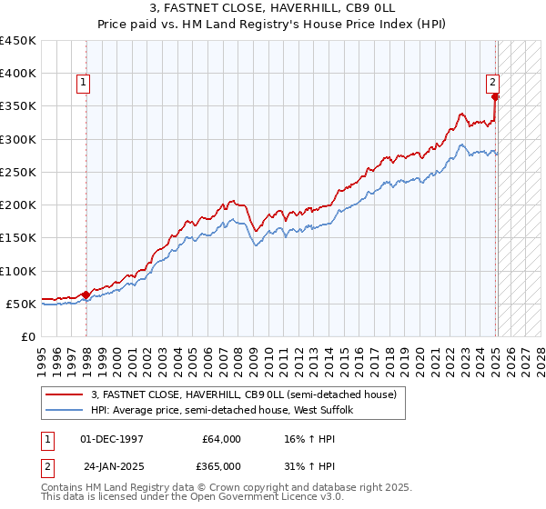 3, FASTNET CLOSE, HAVERHILL, CB9 0LL: Price paid vs HM Land Registry's House Price Index