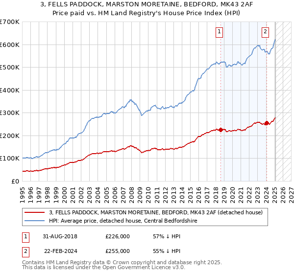 3, FELLS PADDOCK, MARSTON MORETAINE, BEDFORD, MK43 2AF: Price paid vs HM Land Registry's House Price Index