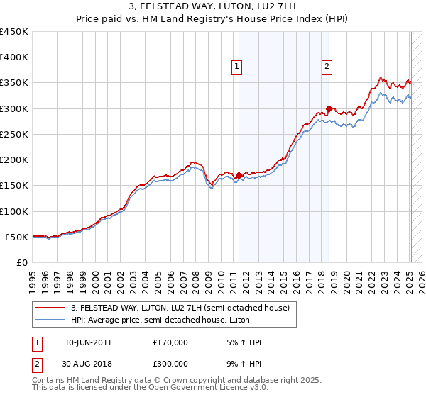 3, FELSTEAD WAY, LUTON, LU2 7LH: Price paid vs HM Land Registry's House Price Index