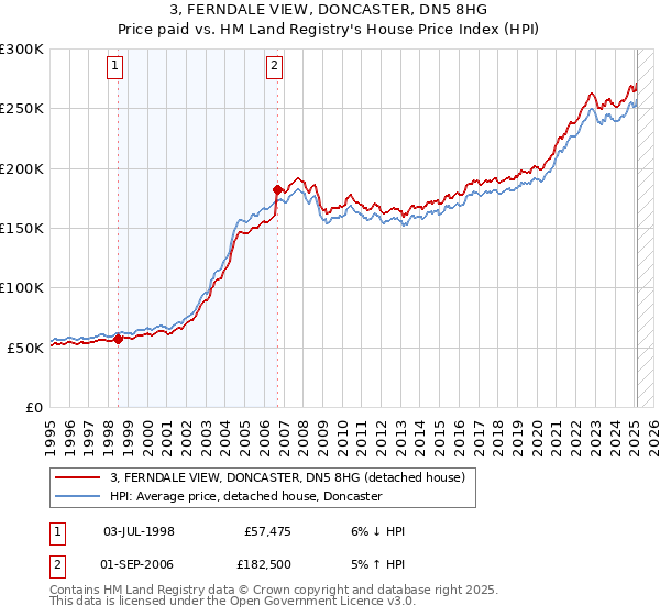 3, FERNDALE VIEW, DONCASTER, DN5 8HG: Price paid vs HM Land Registry's House Price Index