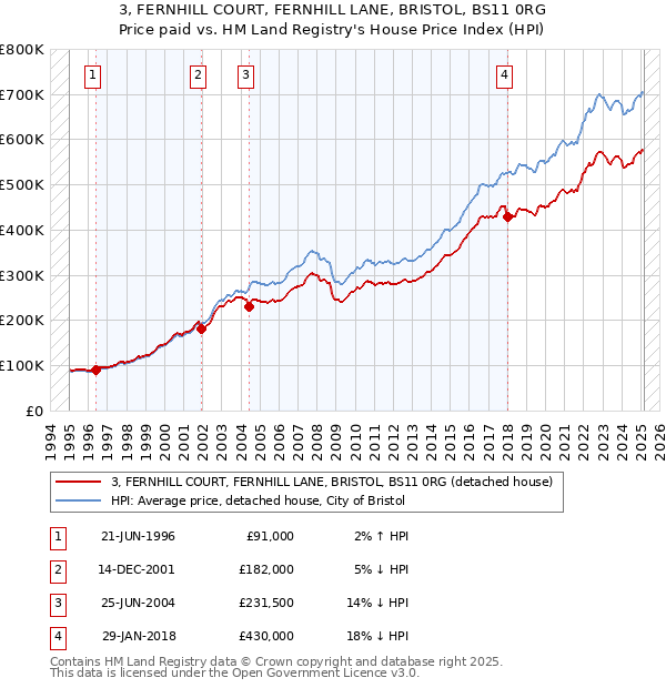 3, FERNHILL COURT, FERNHILL LANE, BRISTOL, BS11 0RG: Price paid vs HM Land Registry's House Price Index