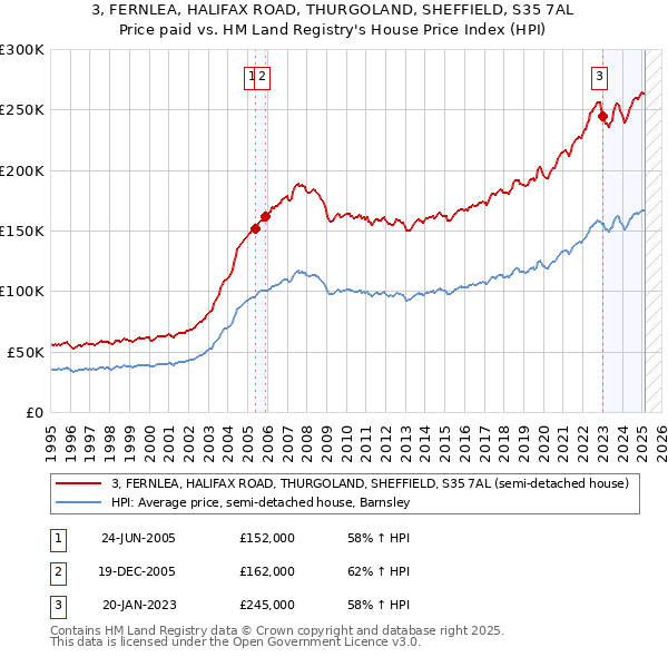3, FERNLEA, HALIFAX ROAD, THURGOLAND, SHEFFIELD, S35 7AL: Price paid vs HM Land Registry's House Price Index