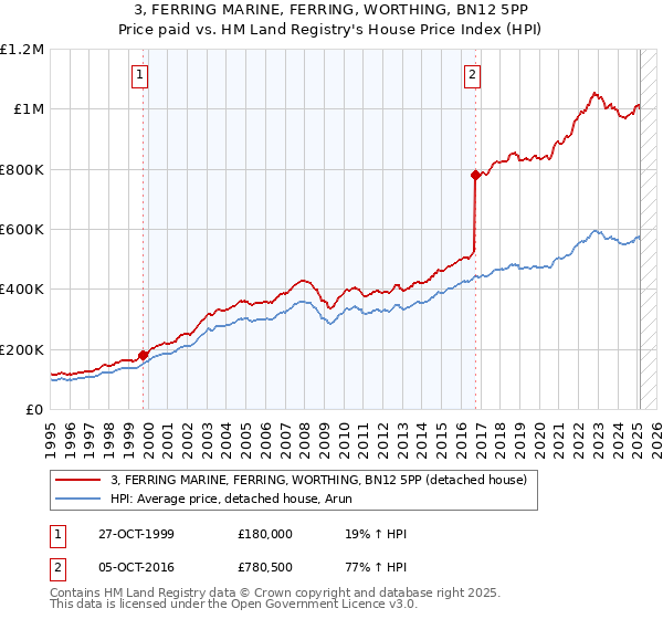 3, FERRING MARINE, FERRING, WORTHING, BN12 5PP: Price paid vs HM Land Registry's House Price Index