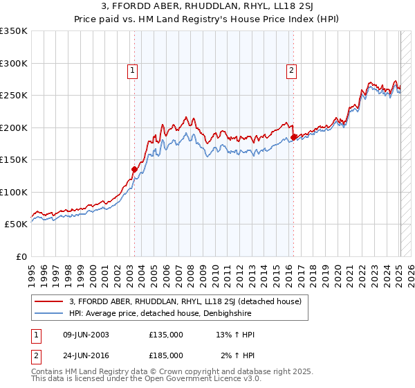 3, FFORDD ABER, RHUDDLAN, RHYL, LL18 2SJ: Price paid vs HM Land Registry's House Price Index