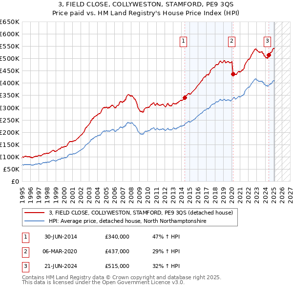 3, FIELD CLOSE, COLLYWESTON, STAMFORD, PE9 3QS: Price paid vs HM Land Registry's House Price Index
