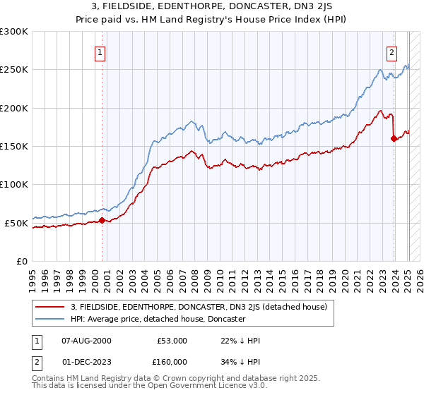 3, FIELDSIDE, EDENTHORPE, DONCASTER, DN3 2JS: Price paid vs HM Land Registry's House Price Index