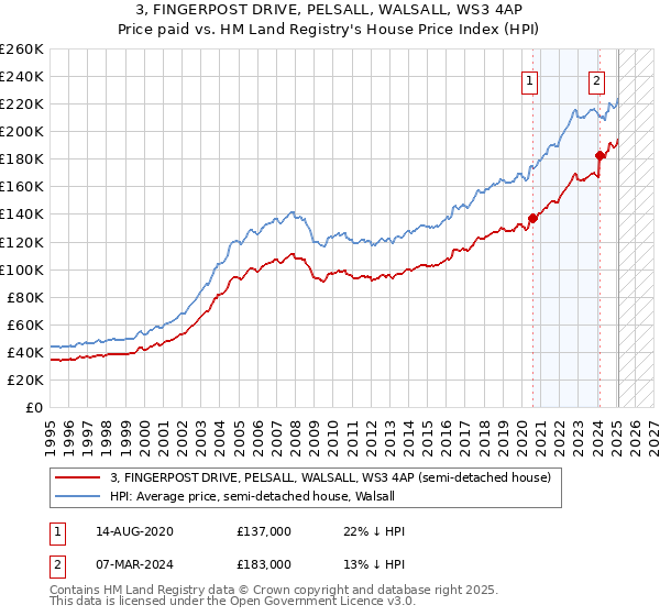 3, FINGERPOST DRIVE, PELSALL, WALSALL, WS3 4AP: Price paid vs HM Land Registry's House Price Index