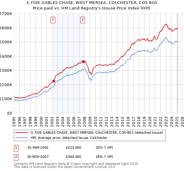3, FIVE GABLES CHASE, WEST MERSEA, COLCHESTER, CO5 8GS: Price paid vs HM Land Registry's House Price Index