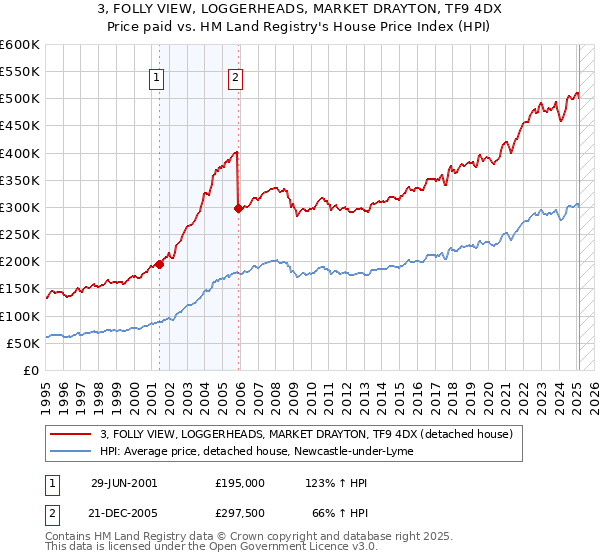3, FOLLY VIEW, LOGGERHEADS, MARKET DRAYTON, TF9 4DX: Price paid vs HM Land Registry's House Price Index