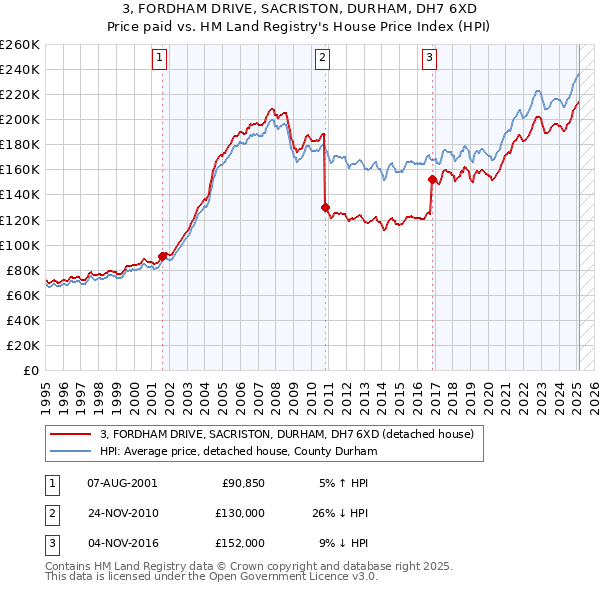 3, FORDHAM DRIVE, SACRISTON, DURHAM, DH7 6XD: Price paid vs HM Land Registry's House Price Index