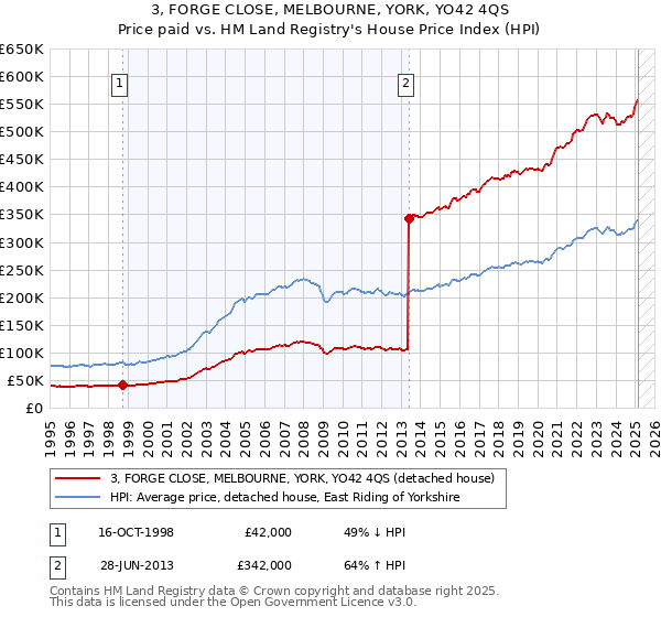 3, FORGE CLOSE, MELBOURNE, YORK, YO42 4QS: Price paid vs HM Land Registry's House Price Index