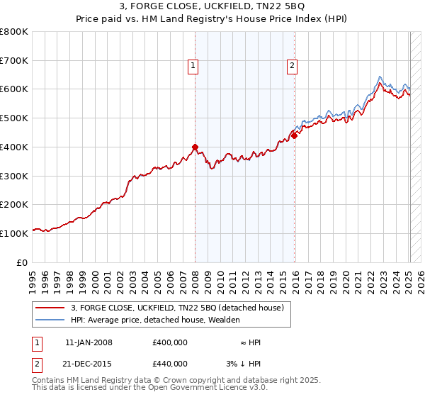3, FORGE CLOSE, UCKFIELD, TN22 5BQ: Price paid vs HM Land Registry's House Price Index