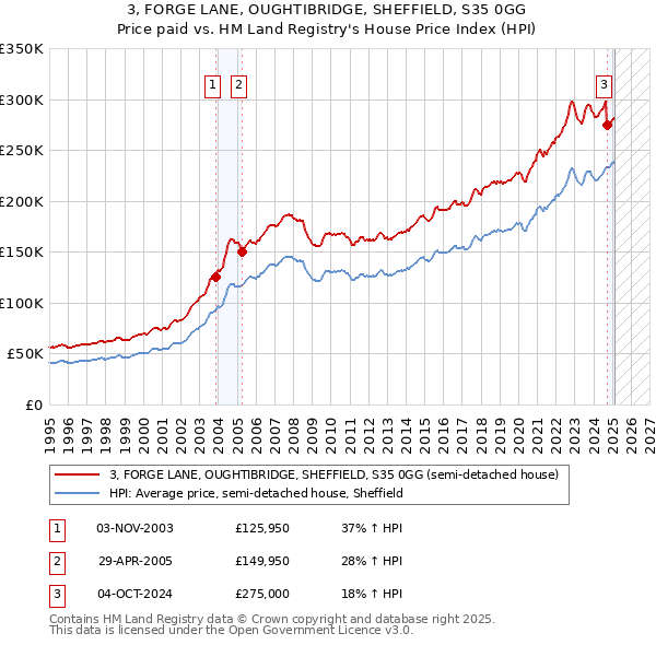 3, FORGE LANE, OUGHTIBRIDGE, SHEFFIELD, S35 0GG: Price paid vs HM Land Registry's House Price Index