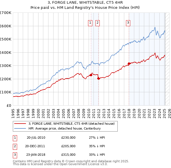 3, FORGE LANE, WHITSTABLE, CT5 4HR: Price paid vs HM Land Registry's House Price Index