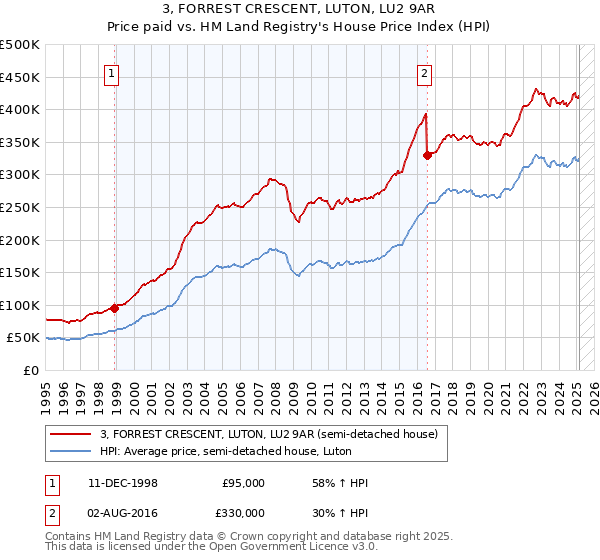 3, FORREST CRESCENT, LUTON, LU2 9AR: Price paid vs HM Land Registry's House Price Index