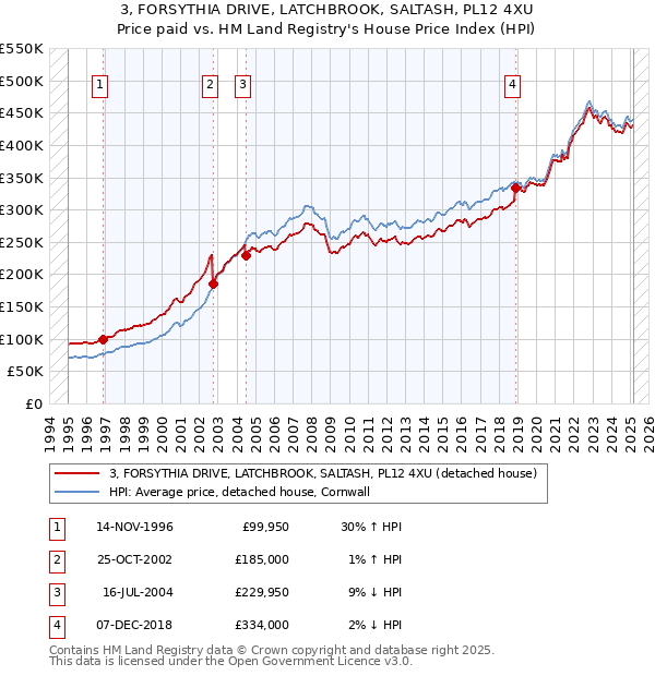 3, FORSYTHIA DRIVE, LATCHBROOK, SALTASH, PL12 4XU: Price paid vs HM Land Registry's House Price Index