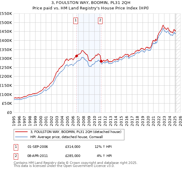 3, FOULSTON WAY, BODMIN, PL31 2QH: Price paid vs HM Land Registry's House Price Index